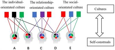 Culture and self-construal in the age of globalization: an empirical inquiry based on multiple approaches